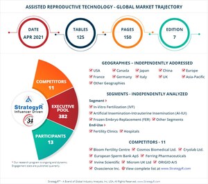 A $40.8 Billion Global Opportunity for Assisted Reproductive Technology by 2026 - New Research from StrategyR