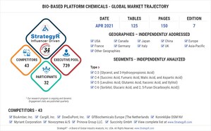 With Market Size Valued at 20.1 Million Tons by 2026, it's a Healthy Outlook for the Global Bio-based Platform Chemicals Market