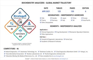 Global Biochemistry Analyzers Market to Reach $4.7 Billion by 2026