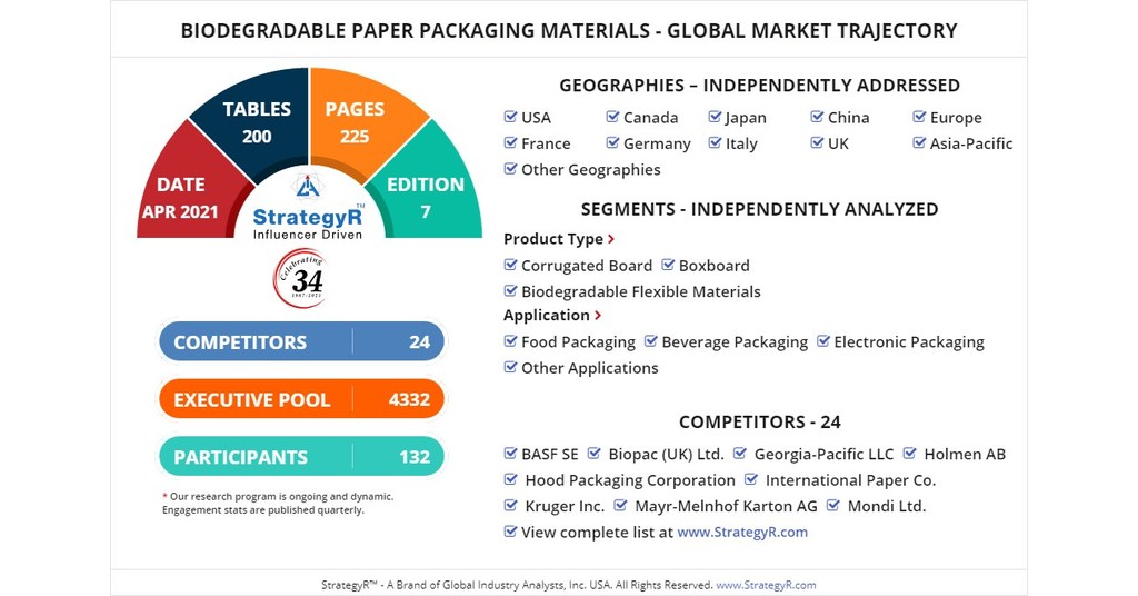medeleerling Effectiviteit persoon New Analysis from Global Industry Analysts Reveals Steady Growth for  Biodegradable Paper Packaging Materials , with the Market to Reach $280.7  Billion Worldwide by 2026