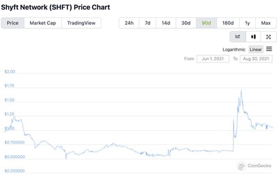 Figure 1 - Shyft Network (SHFT) Price Chart (CNW Group/DeFi Technologies, Inc.)