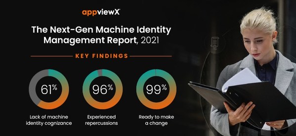 New AppViewX Research Reveals More Than 60% of Organizations Lack Awareness of Certificates and Keys Across Their Digital Assets