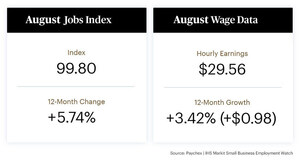 Small Business Job Growth Continues to Accelerate in August