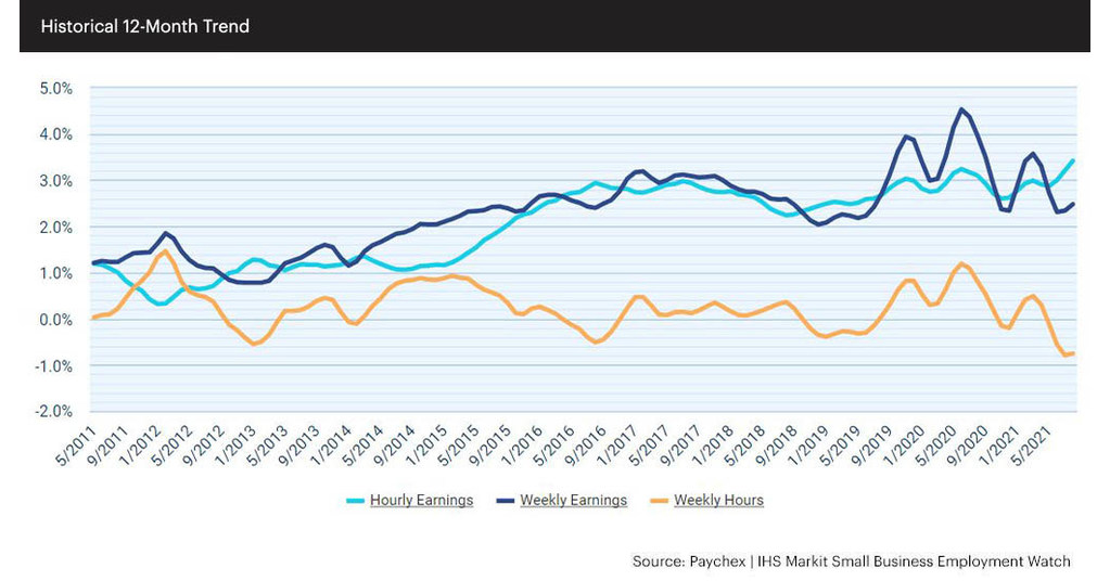 Small Business Job Growth Continues to Accelerate in August