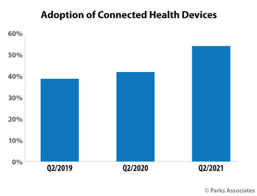 Parks Associates: Adoption of Connected Health Devices