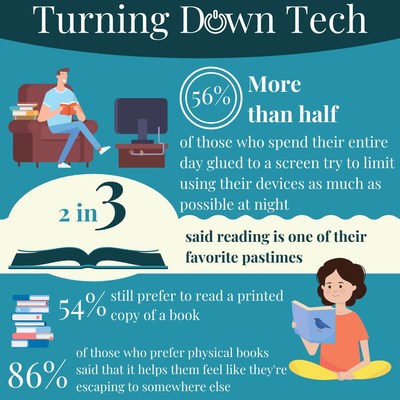 54% still prefer to read a printed copy of a book