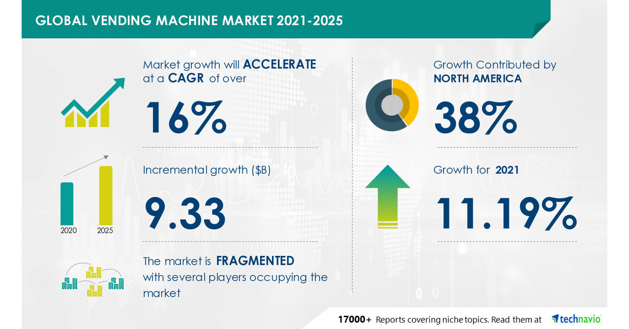 Vending Machine Market Analysis Highlights the Impact of COVID19 2021