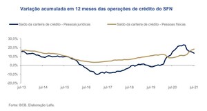 Crédito e Inadimplência: Pronampe impulsiona crescimento do crédito direcionado às empresas