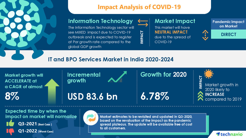 IT and BPO Services Market in India 20202024 Need to Focus on Core