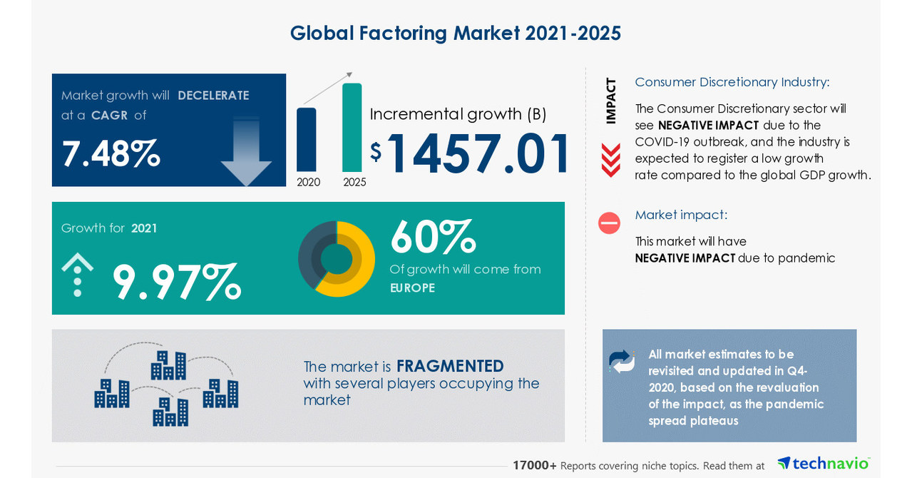 Factoring Market Witnesses Emergence of ABS Global Factoring AG and