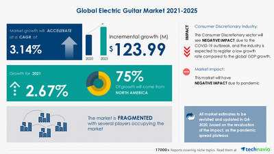 Technavio has announced its latest market research report titled Electric Guitar Market by Distribution Channel and Geography - Forecast and Analysis 2021-2025