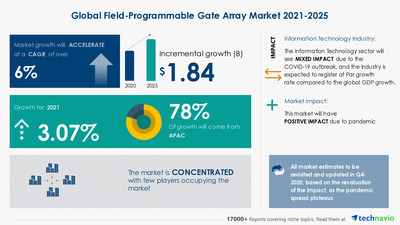 Technavio has announced its latest market research report titled Field-Programmable Gate Array Market by Type, Application, and Geography - Forecast and Analysis 2021-2025