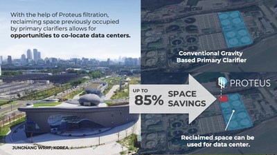 Proteus filtration can replace primary clarifiers and reclaim up to 85% of the space, which can be utilized for a data center. The plant seen here is at the Jungnang WRRF in Korea - the reclaimed space is currently being used as a museum and community park.