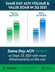 Same Day ACH Experiences Significant Growth in the Second Quarter of 2021