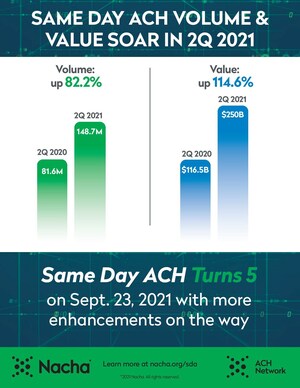 Same Day ACH Experiences Significant Growth in the Second Quarter of 2021