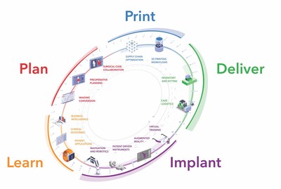 The Intelligent Surgery Ecosystem is comprised of software solutions for the surgical stages of plan, print, deliver, implant, and learn.