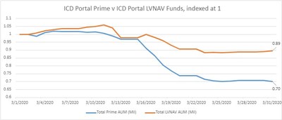 ICD Data from March 2020 Shows Stable NAV Money Market Funds Work