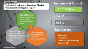 SpendEdge's Survey on Professional Indemnity Insurance Reveals that this Market will have a Growth of USD 7.79 Billion by 2024