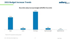 In New Data from Salary.com, Planned 2022 Salary Increases for American Workers are Trending Upward, Breaking a 10-year Flat Cycle