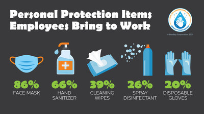 As workers head back to the office, the Healthy Handwashing Survey from Bradley Corp. found they are packing personal protection items.