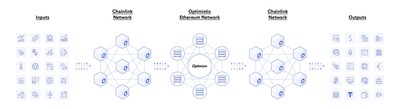 Chainlink Price Feeds ensure that smart contract applications on Optimistic Ethereum have direct access to decentralized, high-quality market data.
