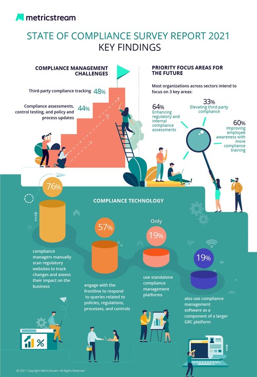 MetricStream State of Compliance Survey Infographic 2021