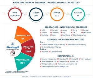 With Market Size Valued at $6.6 Billion by 2026, it`s a Healthy Outlook for the Global Radiation Therapy Equipment Market