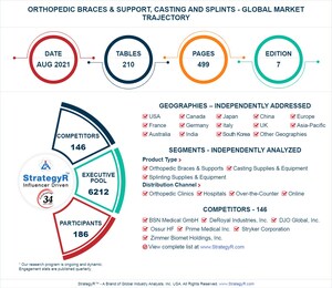 A $7.8 Billion Global Opportunity for Orthopedic Braces &amp; Support, Casting and Splints by 2026 - New Research from StrategyR