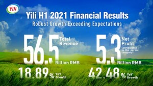Omzet en nettowinst van Yili groeit met dubbele cijfers in eerste halfjaar van FY2021