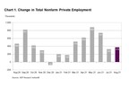 ADP National Employment Report: Private Sector Employment Increased by 374,000 Jobs in August