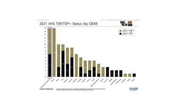 Figure 1. IIHS safety award industry ranking. The figure illustrates Hyundai and Genesis combined IIHS award leadership.