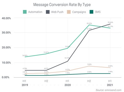 Message Conversion Rate By Type