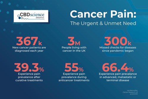 Cancer Pain: The urgent & unmet need