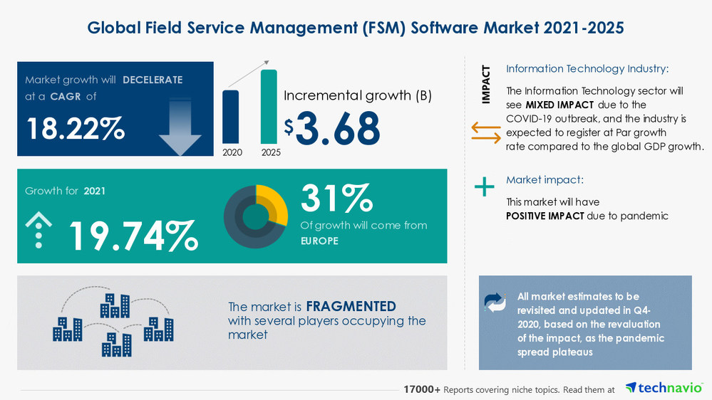 Field Service Management Software (FSM) Market To Garner 31 Growth