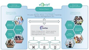 ChainSys and eQuip-T announce partnership that enables seamless data integration for Customer's B2B engagements