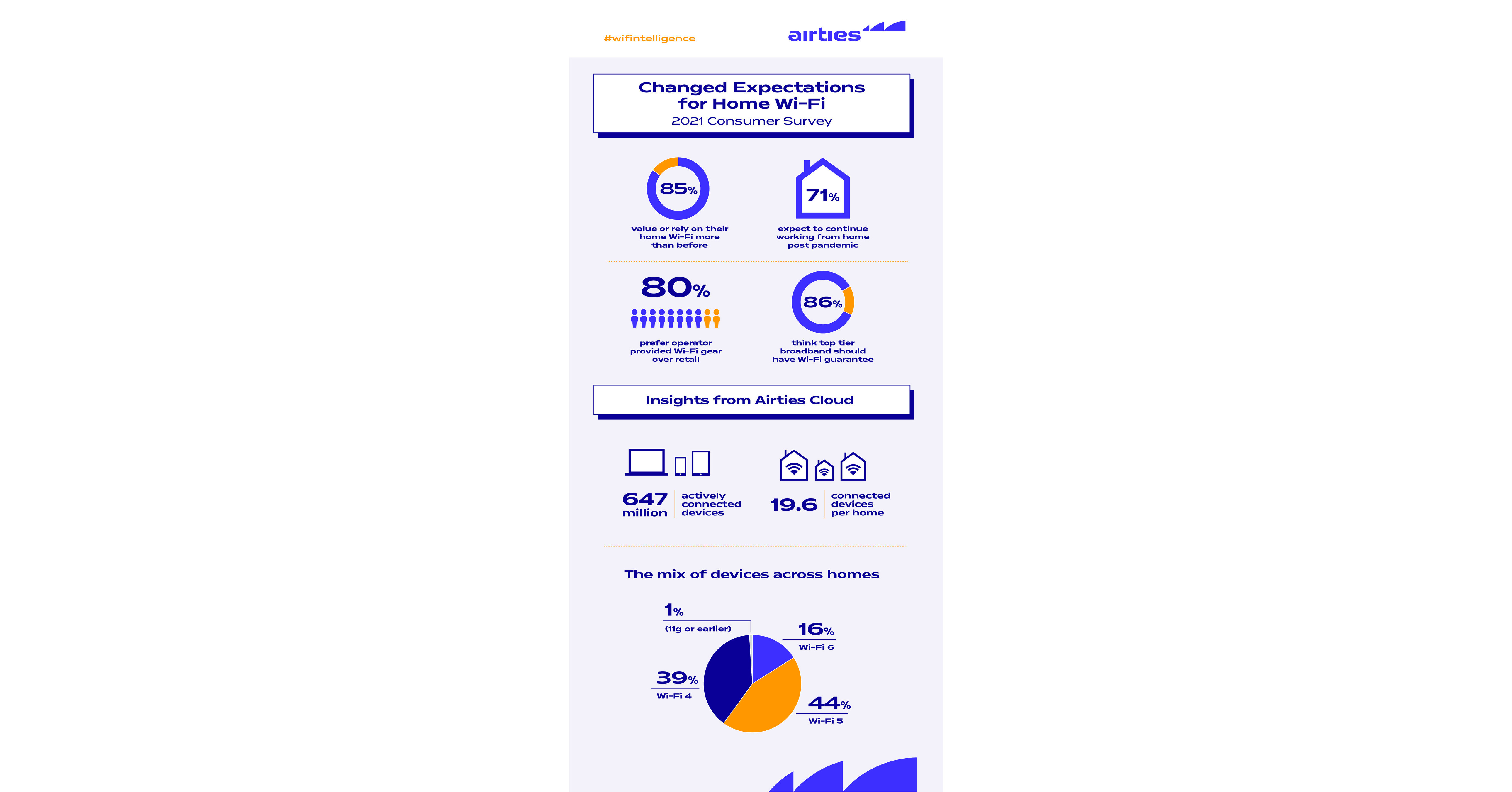 Consumer Needs and Expectations for Home Wi-Fi Fundamentally Altered Post-Pandemic According to New Airties Survey