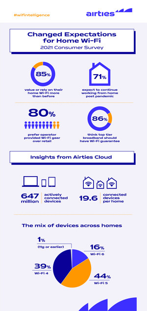 Consumer Needs and Expectations for Home Wi-Fi Fundamentally Altered Post-Pandemic According to New Airties Survey