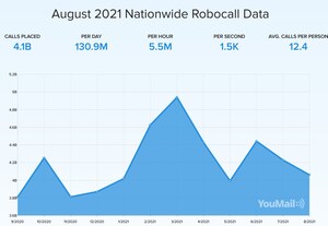 Just Under 4.1 Billion Robocalls in August Mark 4% Monthly Drop, Says YouMail Robocall Index