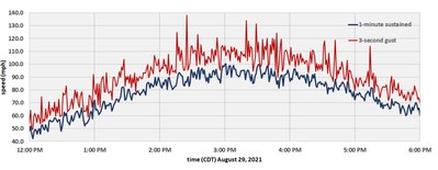 Data captures from Weatherflow's Hurricane Network