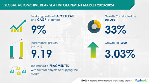 Latest market research report titled Automotive Rear Seat Infotainment Market by End-user and Geography - Forecast and Analysis 2020-2024 has been announced by Technavio which is proudly partnering with Fortune 500 companies for over 16 years