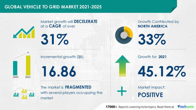 Latest market research report titled Vehicle to Grid Market by Technology and Geography - Forecast and Analysis 2021-2025 has been announced by Technavio which is proudly partnering with Fortune 500 companies for over 16 years