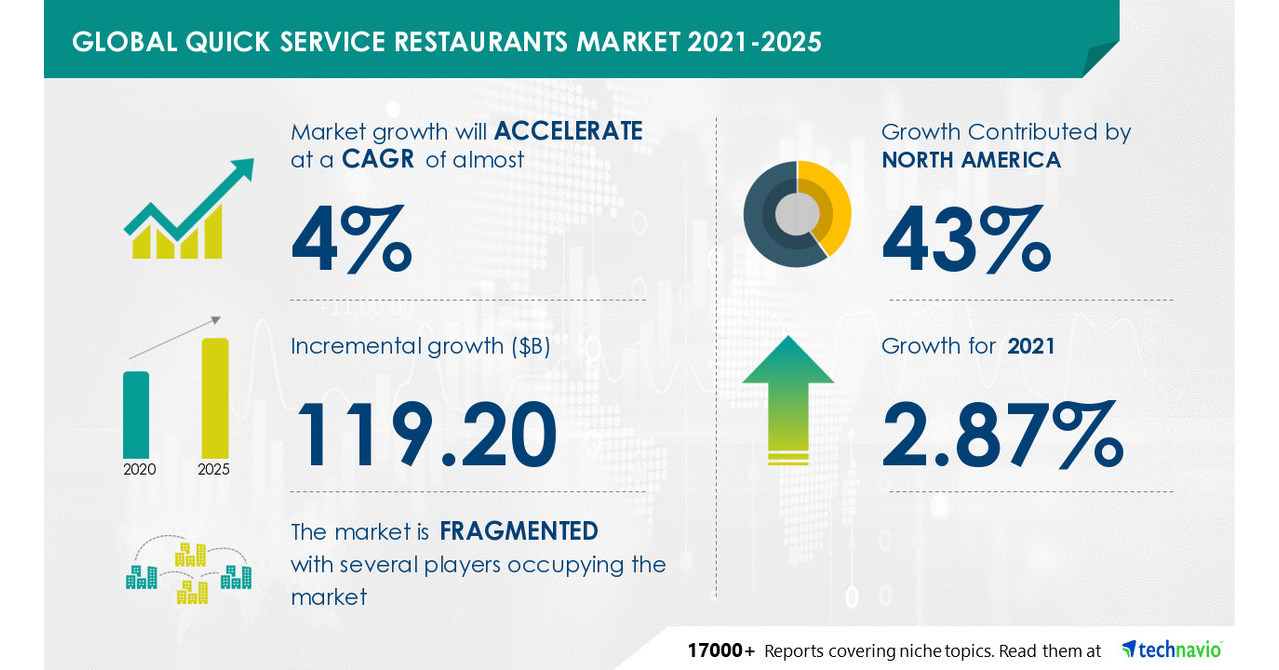 Quick Service Restaurants Market 20212025 Rising Number of Quick