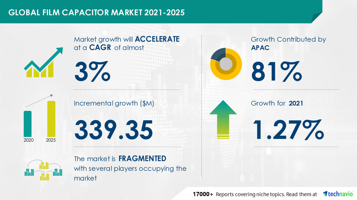 Film Capacitor Market Size to Increase by $ 339.35 mn during 2021-2025 | Forecasting Strategies for the New Normal - Vimarsana News
