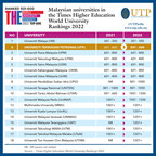 Universiti Teknologi PETRONAS Reigns as Malaysia's Number 1 Private University in THE World University Rankings 2022