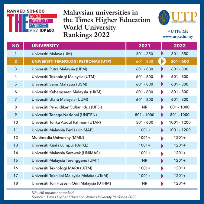 Malaysia top in private universities Top Private