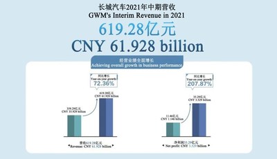 Los ingresos de GWM en el primer semestre de 2021 alcanzaron los 61.900 millones de yuanes (PRNewsfoto/GWM)