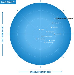 Frost &amp; Sullivan Recognizes Recorded Future as Innovation Leader in Global Cyber Threat Intelligence Market