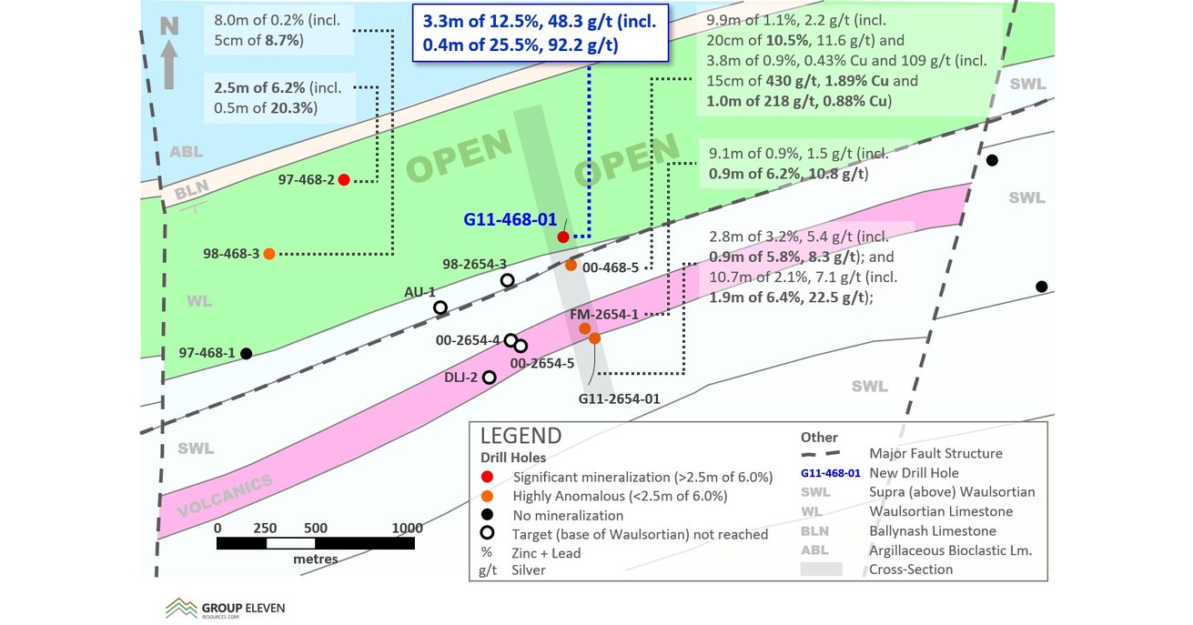 Group Eleven Intersects 3.30 metres of 13.6 ZnEq in 220metre stepout