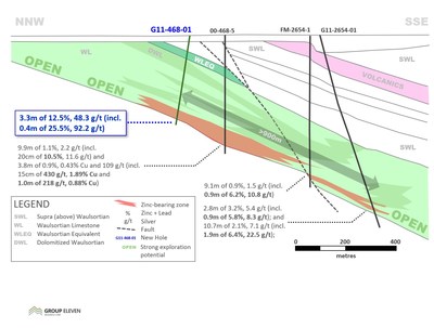 Exhibit 4. Cross-Section of Recent Drilling at the Ballywire Zinc Prospect, PG West Project, Ireland (CNW Group/Group Eleven Resources Corp.)