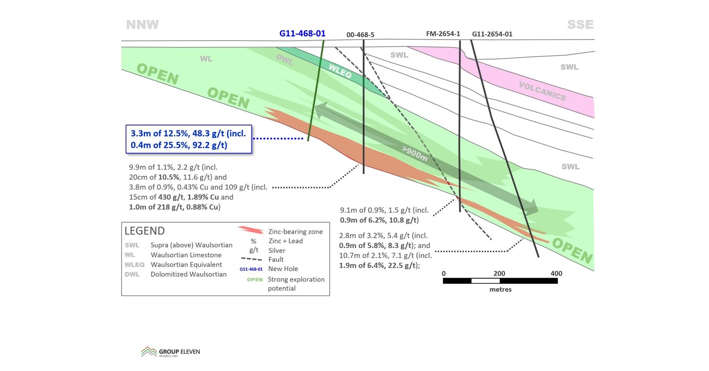 Group Eleven Intersects 3.30 metres of 13.6 ZnEq in 220metre stepout